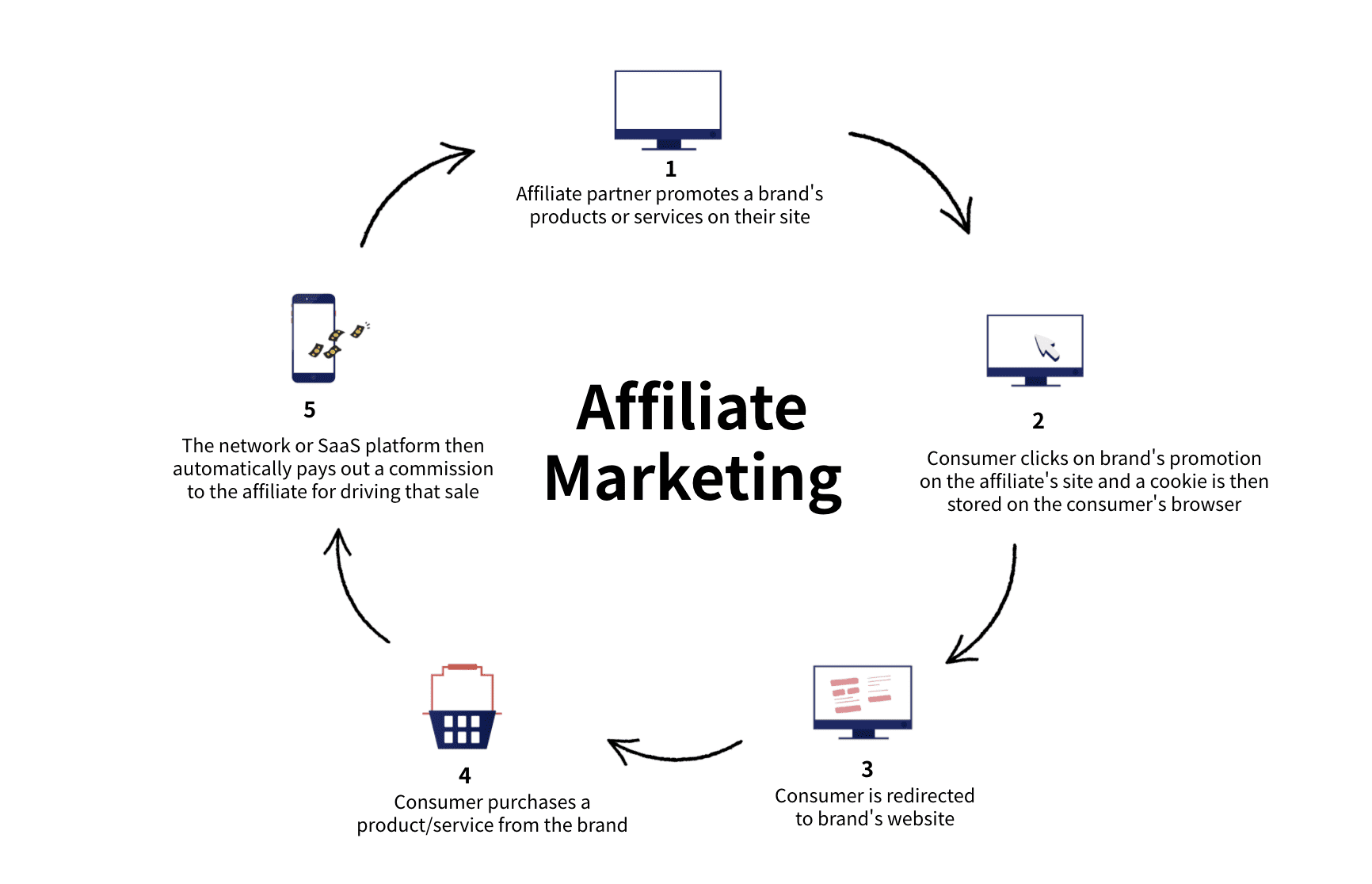 Affiliate Marketing Workflow