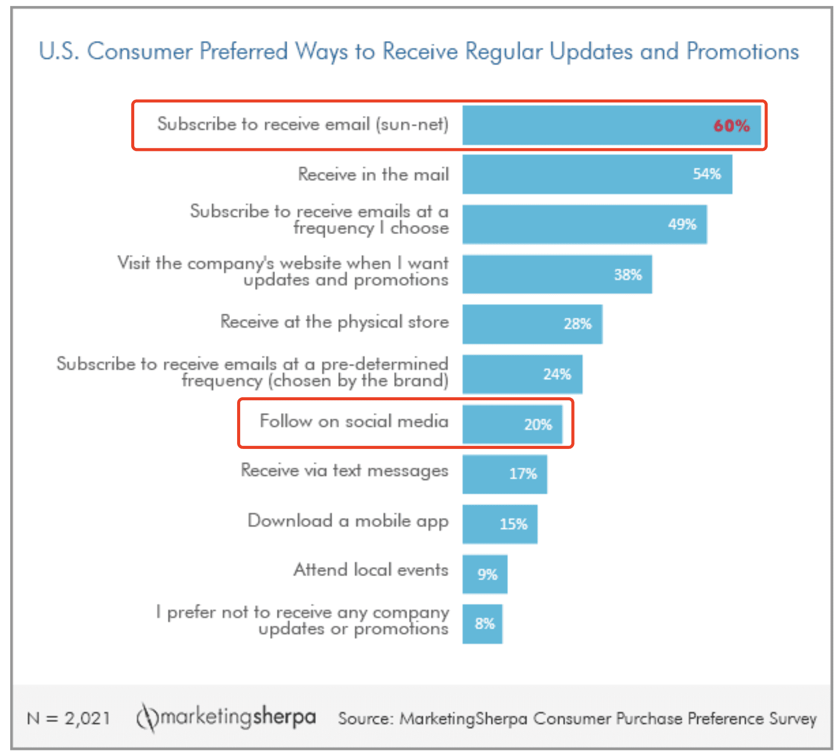 Consumer Preferred Ways to Receive Promotions