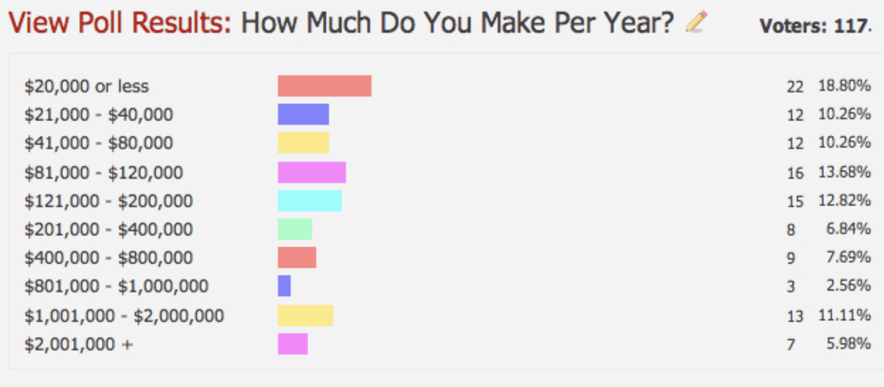 Annual Income of Affiliate Marketers