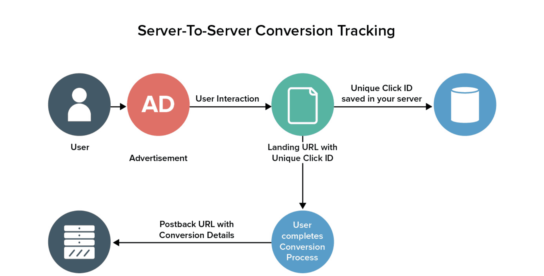 Postback URL tracking workflow