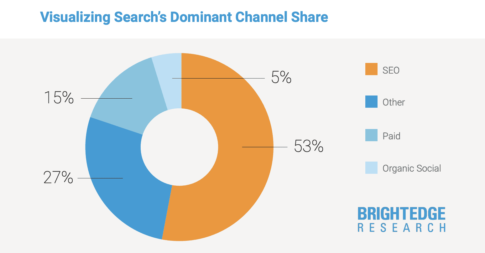 Traffic Channel Share