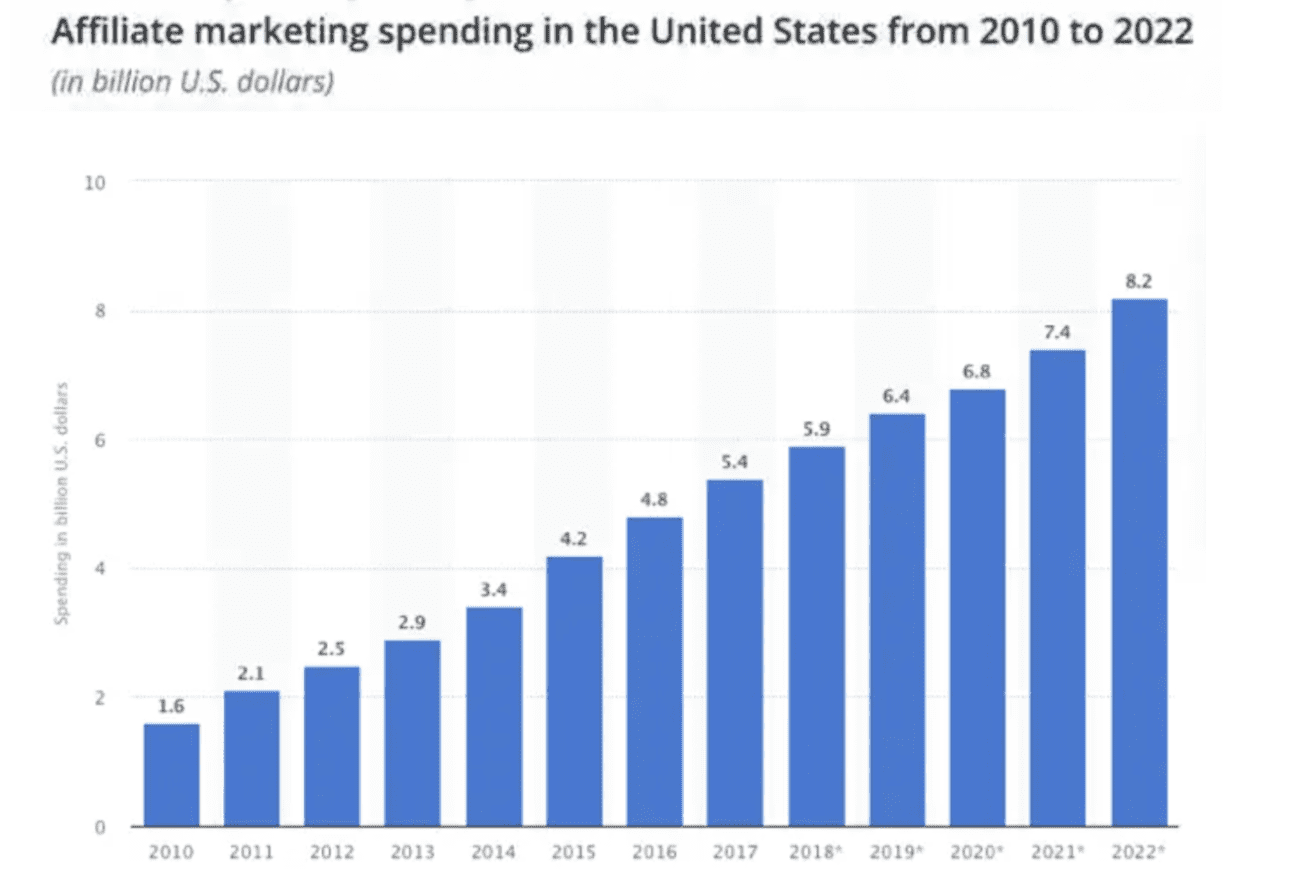 Affiliate Marketing Spend