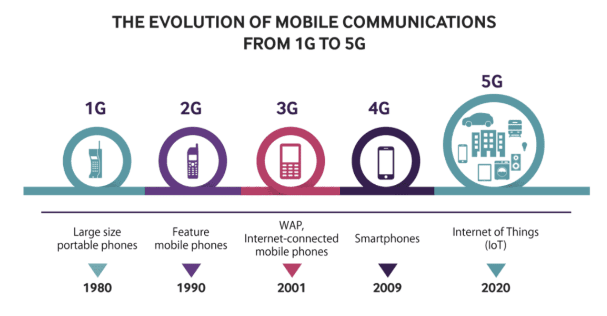 5G Network