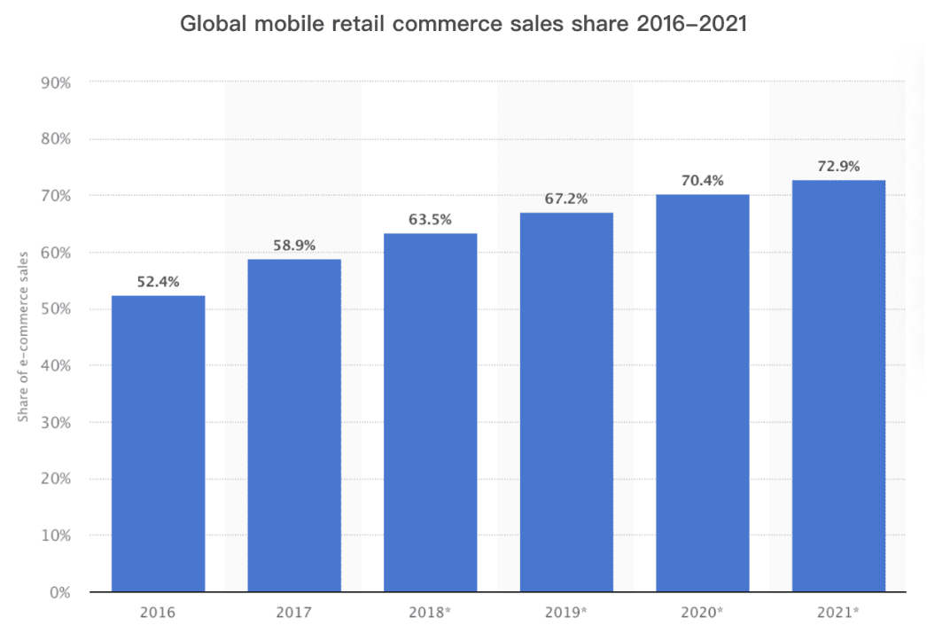 Global Mobile Ecommerce Sales