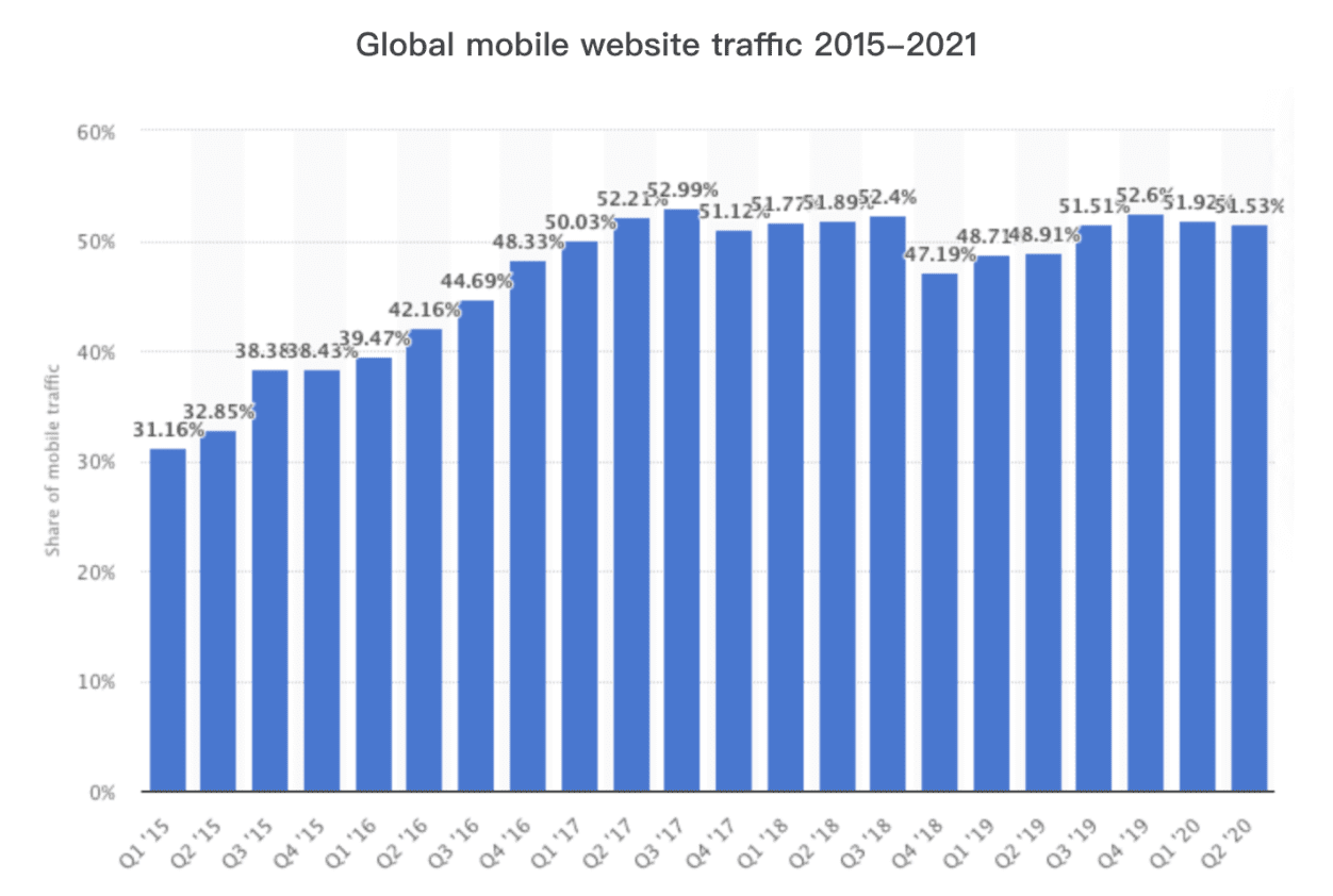 Global Mobile Website Traffic