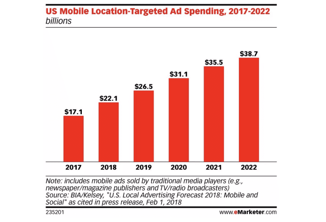 Mobile Advertising Spending