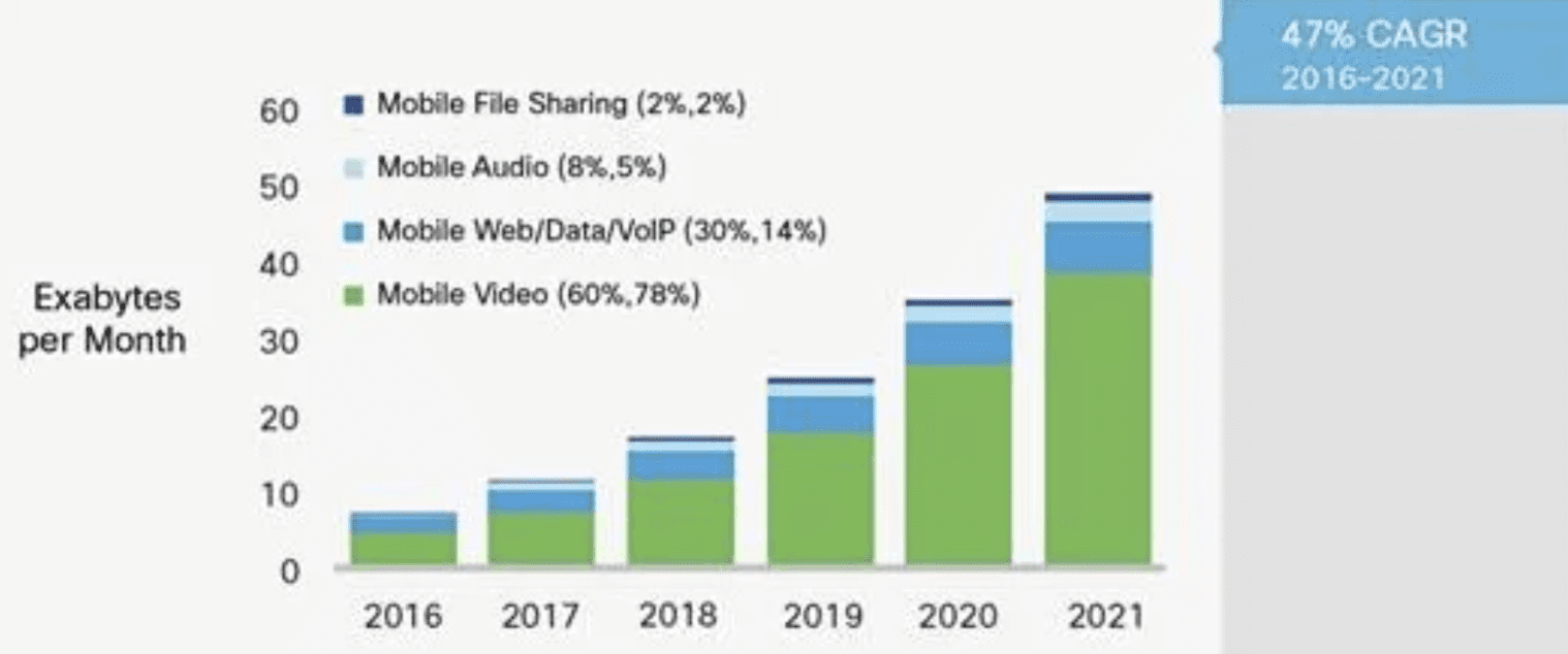 Mobile Video