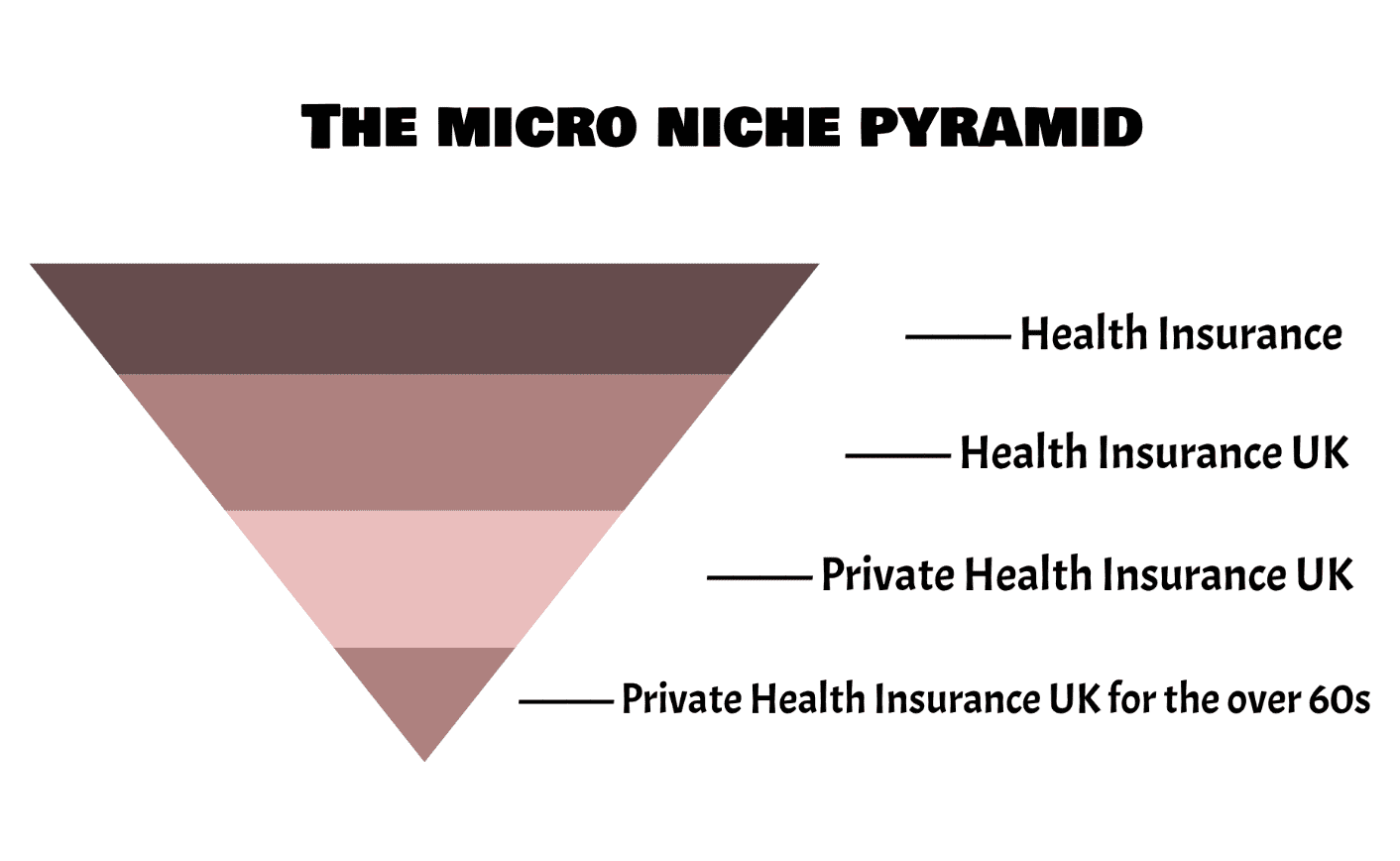 Micro Niche Pyramid